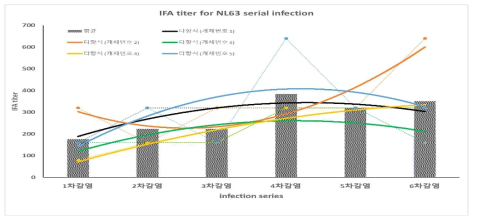 hCoV-NL63반복 감염에 의한 햄스터 혈청 내 IFA 역가 변화. 2주 간격의 감염에 의한 역가 변이를 2항식 추세선으로 나타내었음