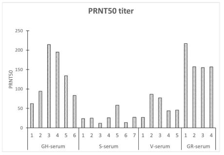 분석 대상 환자들의 PRNT50 역가 분포