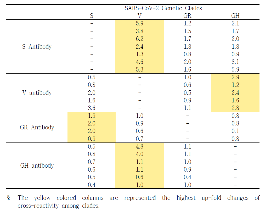 Cross-reactivity fold charge matrix of SARS-CoV-2 among 4 kinds of genetic clade with 50% plaque reduction neutralization (PRNT50) titer