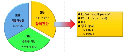 신종바이러스 질환의 대응방향