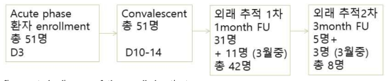 study diagram of the enrolled patients ※ 본 추적을 통해 이루어진 코호트에 대하여 2021 다기관임상으로 추가진행되는 코로나19 장기 추적 연구의 코호트로 지속하시도록 연구대상자에게 설명드림