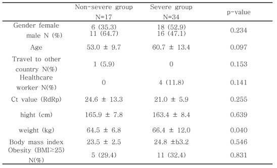 Baseline Demographic characteristics of COVID 19 patients