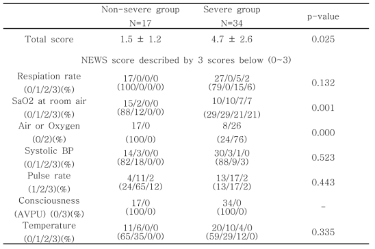 NEWS (National Early Warning Score) on admission day