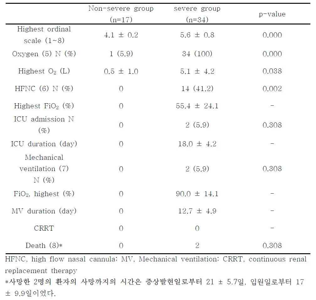 Clinical outcomes