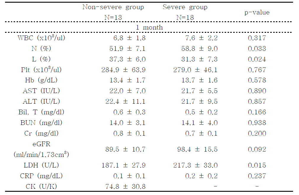 Laboratory findings on 1 month follow up