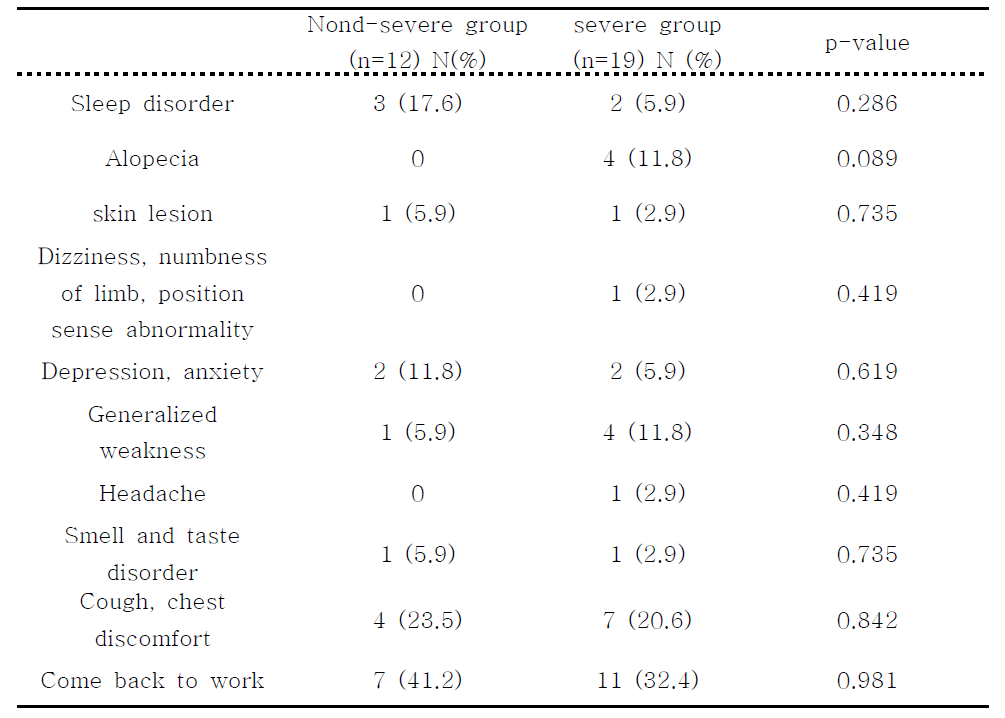 complication analysis on 1month after discharge