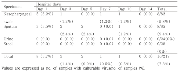 Types of specimens with culturable virus at each time point