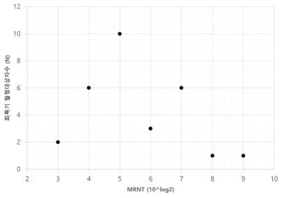 MNT Data from patient who donate plasma