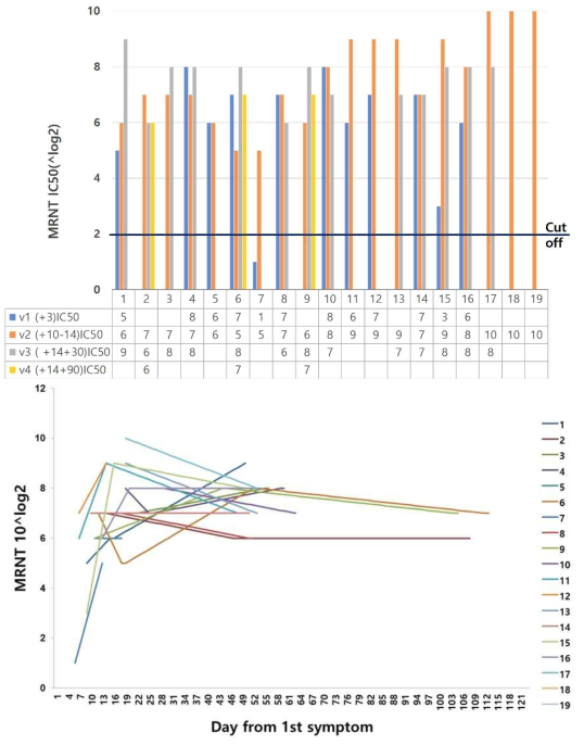 Change of MRNT values between no-severe and severe group