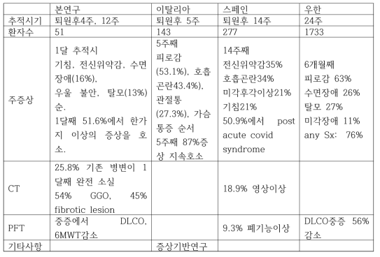 국외 코호트와 본 연구 비교