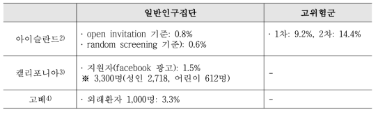 코로나 19항체율 기존 연구결과
