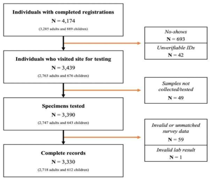 Of 3,439 individuals that arrived for testing, samples could not be obtained or tested (e.g. blood clotted) on 49, and an additional 60 were excluded because of invalid data (e.g. residence outside Santa Clara County), test data that could not be matched to a participant, or invalid test results. The final sample contained 3,330 records