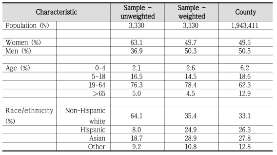 Sample characteristics, relative to Santa Clara County population estimates from the 2018 American Community Survey