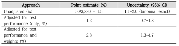 Prevalence estimation in Santa Clara County. We report the prevalence and uncertainty bounds of estimates from unadjusted frequency counts, estimates adjusted for test performance characteristics, and estimates adjusted for test performance characteristics and weighted by zip code, race/ethnicity, and sex. We estimate uncertainty using the bootstrap as described in Methods and below
