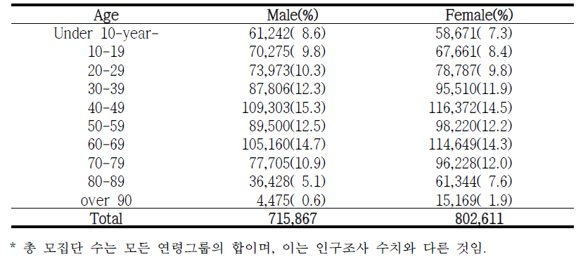 2015년 인구조사 기준 고베시 인구 수