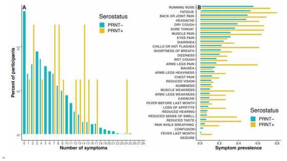Proportion of participants reporting symptoms, stratified by serostatus and number of symptoms (A) or type of symptoms (B). Abbreviations:PRNT=plaque reduction neutralization test