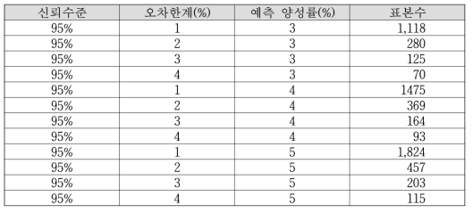 오차한계와 예측 양성률에 따른 표본수(계획)