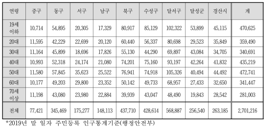 대구 및 경산의 인구분포