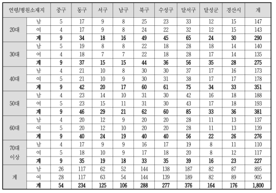 일반 성인 표본할당표
