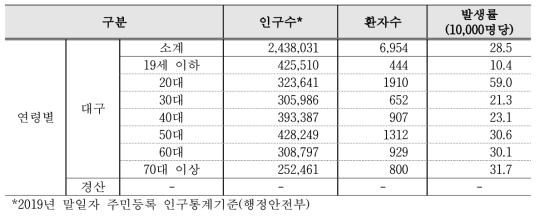 대구시 연령별 코로나19 발생 현황