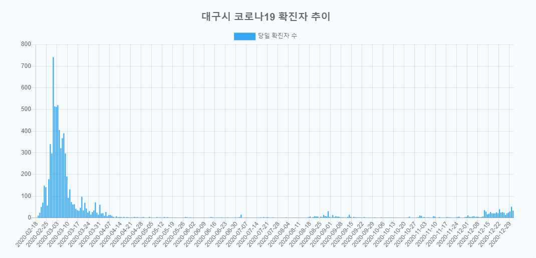 대구시 코로나19 확진자 추이(대구광역시 홈페이지 자료)