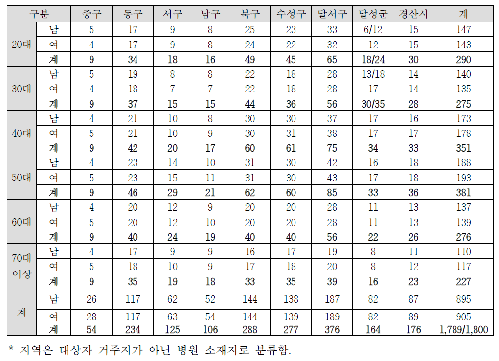 일반 성인 표본할당 대비 검체수집 결과