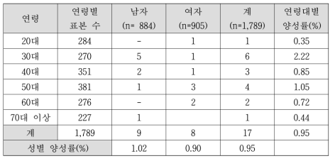 연령대별 항체양성률
