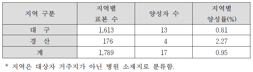 지역별 항체양성률