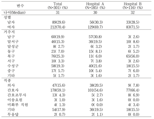Demographic Characteristics of Healthcare workers
