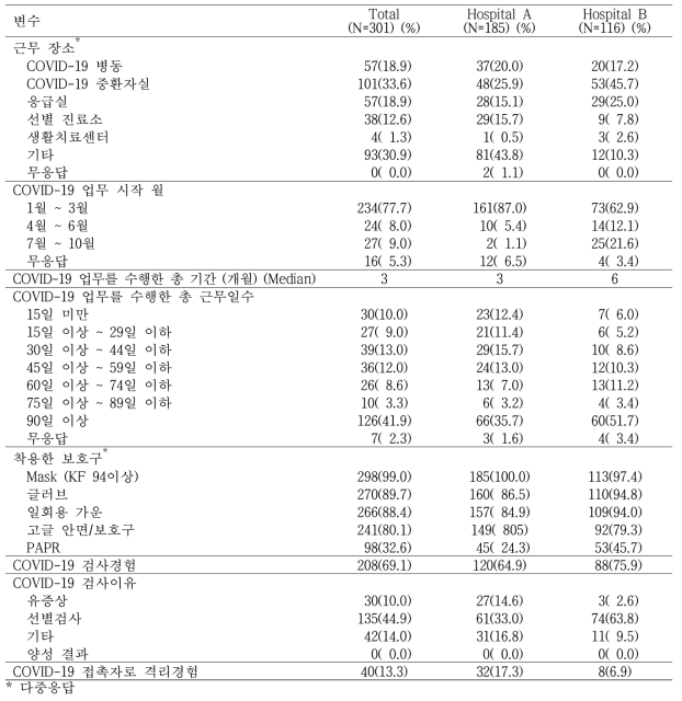 Epidemiologic Characteristics of Healthcare workers related to the COVID-19