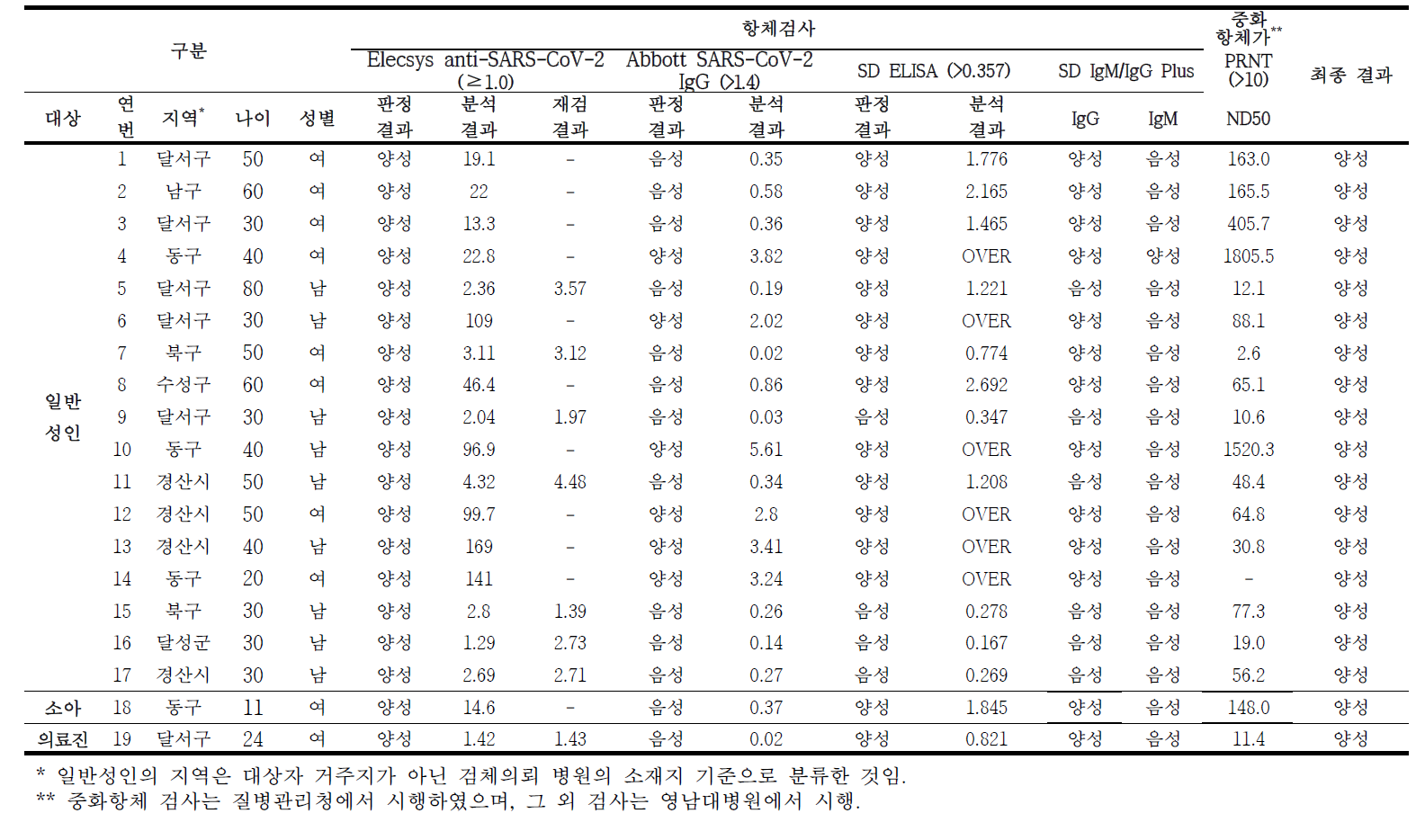 일반 성인, 미성년자, 의료종사자의 항체 양성 결과 (추가검사 포함)