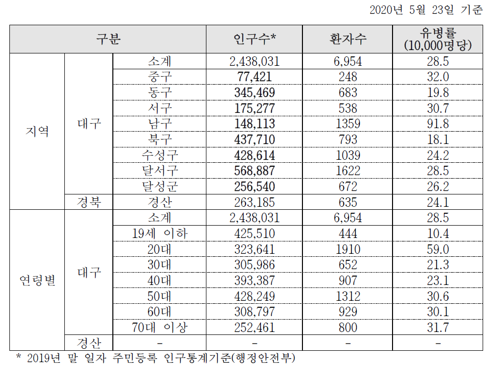코로나19 환자 발생 현황