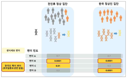 한국인 유전 변이 DB를 활용한 분석 파이프라인 활용 예