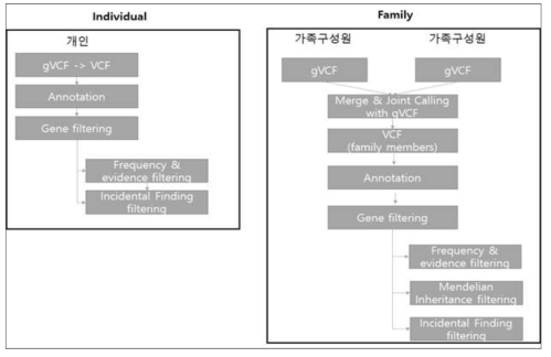 개별 샘플인 경우와 가족 샘플인 경우의 분석 방법