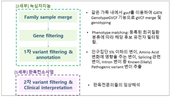 전장유전체염기서열 데이터 분석 워크플로우