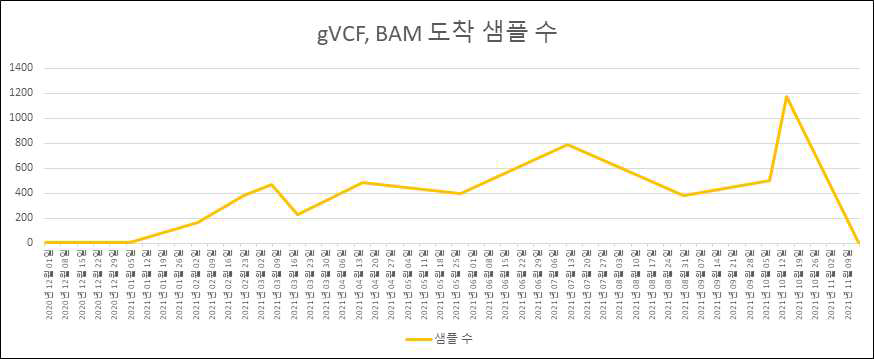 HDD데이터 수령 날짜 및 샘플수