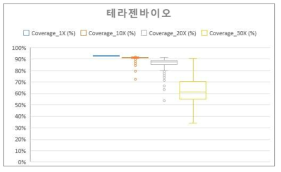 테라젠바이오에서 생산된 전장유전체 데이터의 질