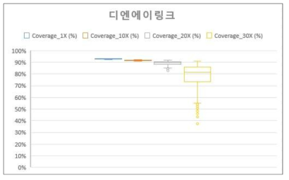 디엔에이링크에서 생산된 전장유전체 데이터의 질