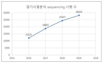 2016년~2019년 유전성 유전자검사로 시행한 염기서열분석 sequencing 건수