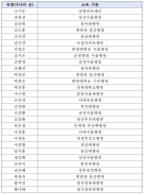 판독 컨소시엄의 판독 전문가 명단: 21개 의과대학병원, 2개 전문수탁기관 교수 및 전문의 총 29명