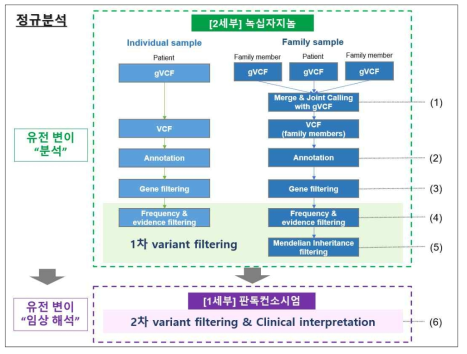 본 연구에서의 WGS 유전변이 분석 및 해석 흐름도