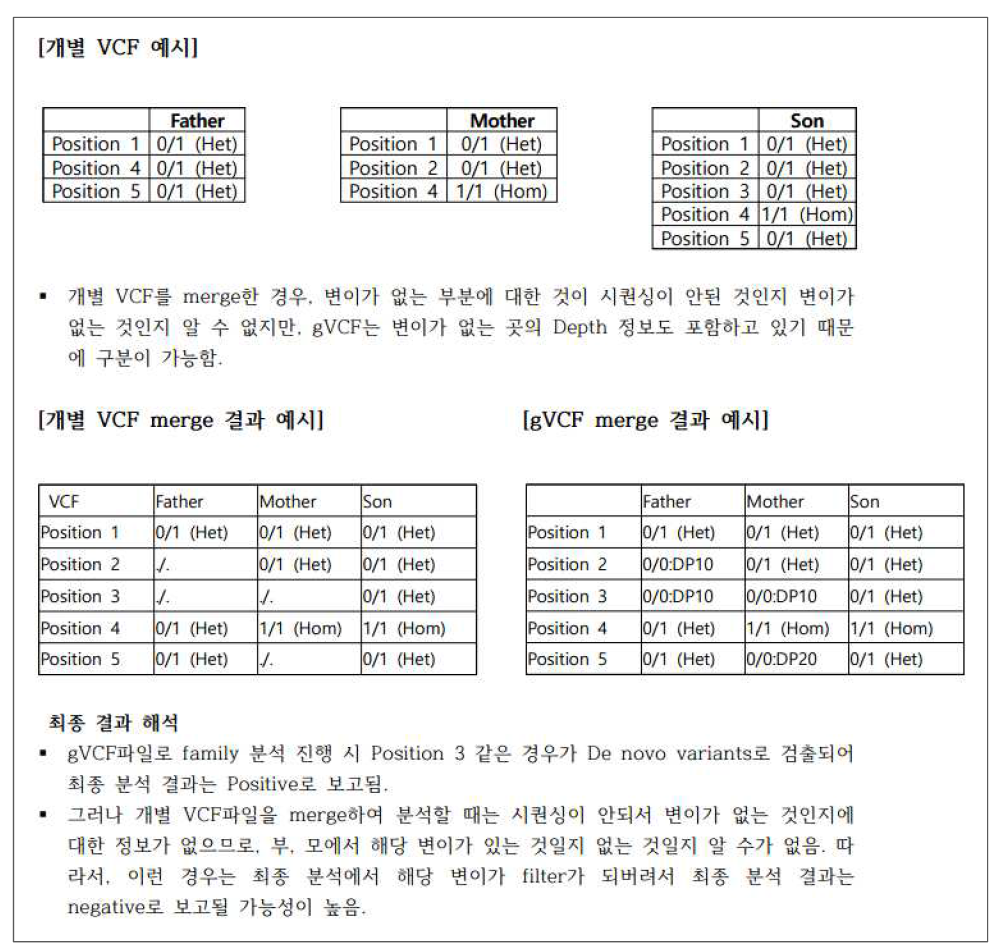 가족 샘플에서 VCF 파일과 gVCF 파일을 활용하여 데이터를 분석할 때의 차이