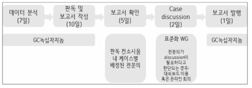 단계별 TAT, 총 25일