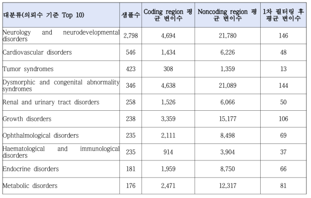 질환분류 별 검출된 변이수(총 5,000 샘플)