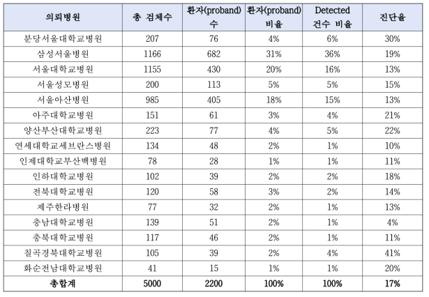 의뢰 기관 별 Detected 결과 보고서 수 및 진단율