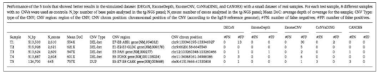 CNV 검출 도구 (DECoN, ExomeDepth, ExomeCNV, CoNVaDING, CANOES) 성능 분석 (Roca et al. Mutat Res. 2019;779:114-125