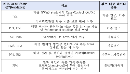 2015 ACMG/AMP 가이드라인을 따라 분석 시 manual review가 필요한 근거 요약