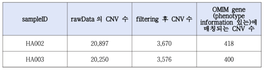 CNV 분석 파이프라인으로 확인한 샘플 당 CNV수