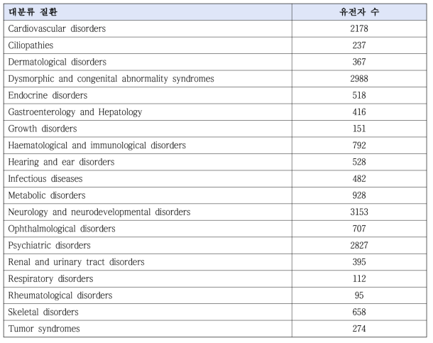 희귀질환 분류 체계(대분류)에 매핑된 유전자 수