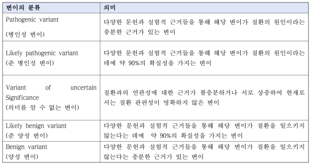 5가지 유전 변이 분류의 의미